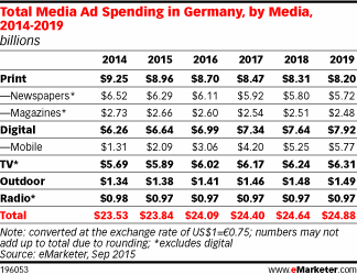 Total Media Ad Spending in Germany, by Media, 2014-2019 (billions)