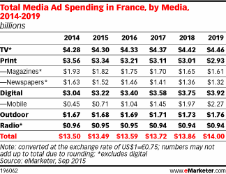 Total Media Ad Spending in France, by Media, 2014-2019 (billions)