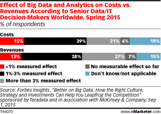 Effect of Big Data and Analytics on Costs vs. Revenues According to Senior Data/IT Decision-Makers Worldwide, Spring 2015 (% of respondents)