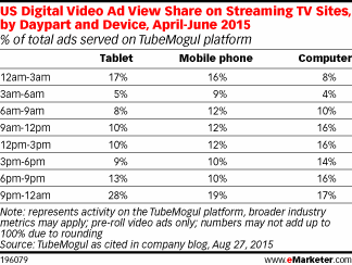 US Digital Video Ad View Share on Streaming TV Sites, by Daypart and Device, April-June 2015 (% of total ads served on TubeMogul platform)