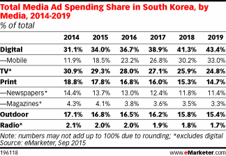Total Media Ad Spending Share in South Korea, by Media, 2014-2019 (% of total)