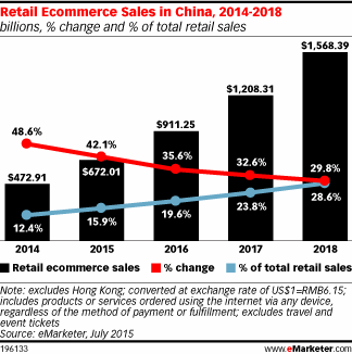 Retail Ecommerce Sales in China, 2014-2018 (billions, % change and % of total retail sales)