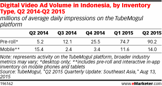 Digital Video Ad Volume in Indonesia, by Inventory Type, Q2 2014-Q2 2015 (millions of average daily impressions on the TubeMogul platform)