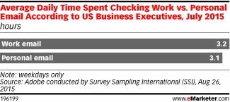 Average Daily Time Spent Checking Work vs. Personal Email According to US Business Executives, July 2015 (hours)