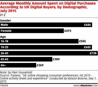 Average Monthly Amount Spent on Digital Purchases According to UK Digital Buyers, by Demographic, July 2015 (in £)