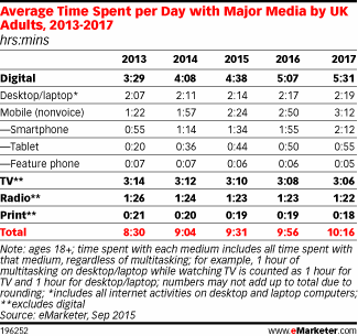 Average Time Spent per Day with Major Media by UK Adults, 2013-2017 (hrs:mins)