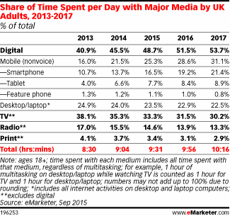 Share of Time Spent per Day with Major Media by UK Adults, 2013-2017 (% of total)
