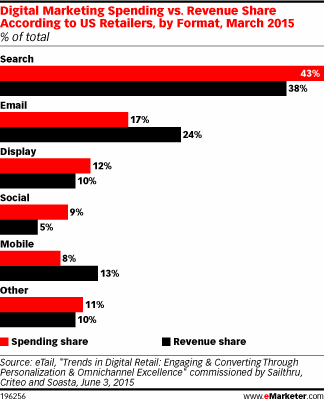Digital Marketing Spending vs. Revenue Share According to US Retailers, by Format, March 2015 (% of total)