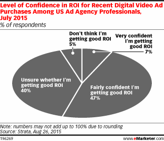 Level of Confidence in ROI for Recent Digital Video Ad Purchases Among US Ad Agency Professionals, July 2015 (% of respondents)