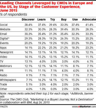 Leading Channels Leveraged by CMOs in Europe and the US, by Stage of the Customer Experience, June 2015 (% of respondents)