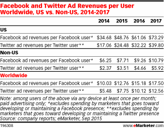 Facebook and Twitter Ad Revenues per User Worldwide, US vs. Non-US, 2014-2017