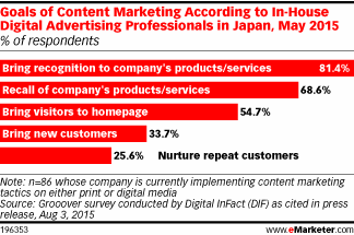 Goals of Content Marketing According to In-House Digital Advertising Professionals in Japan, May 2015 (% of respondents)