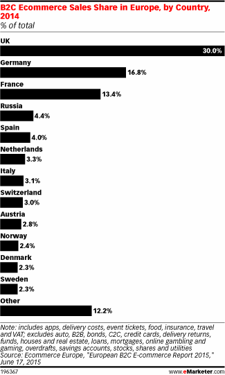B2C Ecommerce Sales Share in Europe, by Country, 2014 (% of total)