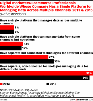 Digital Marketers/Ecommerce Professionals Worldwide Whose Company Has a Single Platform for Managing Data Across Multiple Channels, 2013 & 2015 (% of respondents)