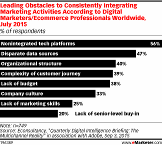 Leading Obstacles to Consistently Integrating Marketing Activities According to Digital Marketers/Ecommerce Professionals Worldwide, July 2015 (% of respondents)