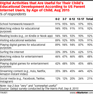 Digital Activities that Are Useful for Their Child's Educational Development According to US Parent Internet Users, by Age of Child, Aug 2015 (% of respondents)