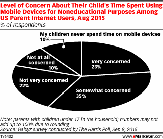 Level of Concern About Their Child's Time Spent Using Mobile Devices for Noneducational Purposes Among US Parent Internet Users, Aug 2015 (% of respondents)