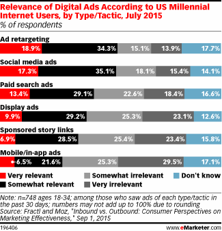 Relevance of Digital Ads According to US Millennial Internet Users, by Type/Tactic, July 2015 (% of respondents)
