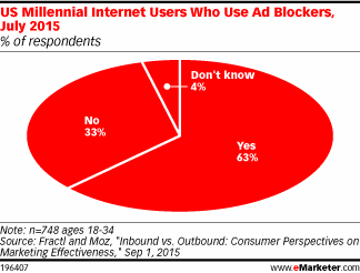 US Millennial Internet Users Who Use Ad Blockers, July 2015 (% of respondents)
