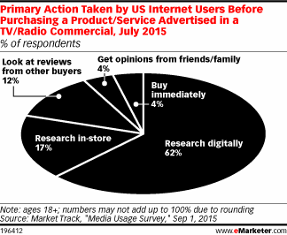 Primary Action Taken by US Internet Users Before Purchasing a Product/Service Advertised in a TV/Radio Commercial, July 2015 (% of respondents)