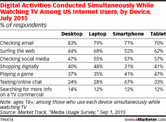 Digital Activities Conducted Simultaneously While Watching TV Among US Internet Users, by Device, July 2015 (% of respondents)