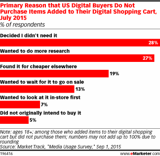 Primary Reason that US Digital Buyers Do Not Purchase Items Added to Their Digital Shopping Cart, July 2015 (% of respondents)