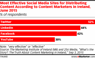 Most Effective Social Media Sites for Distributing Content According to Content Marketers in Ireland, June 2015 (% of respondents)