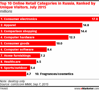 Top 10 Online Retail Categories in Russia, Ranked by Unique Visitors, July 2015 (millions)
