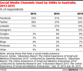 Social Media Channels Used by SMBs in Australia, 2013-2015 (% of respondents)