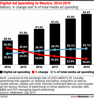 Digital Ad Spending in Mexico, 2014-2019 (billions, % change and % of total media ad spending)