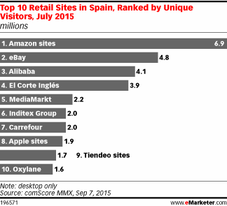 Top 10 Retail Sites in Spain, Ranked by Unique Visitors, July 2015 (millions)