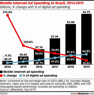 Mobile Internet Ad Spending in Brazil, 2014-2019 (billions, % change and % of digital ad spending)