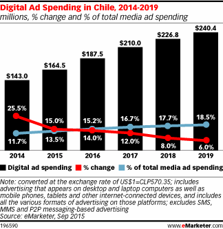 Digital Ad Spending in Chile, 2014-2019 (millions, % change and % of total media ad spending)