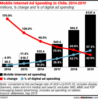 Mobile Internet Ad Spending in Chile, 2014-2019 (millions, % change and % of digital ad spending)