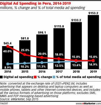 Digital Ad Spending in Peru, 2014-2019 (millions, % change and % of total media ad spending)