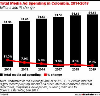 Total Media Ad Spending in Colombia, 2014-2019 (billions and % change)