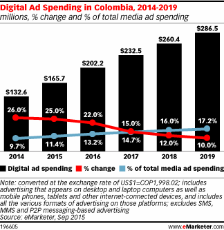 Digital Ad Spending in Colombia, 2014-2019 (millions, % change and % of total media ad spending)