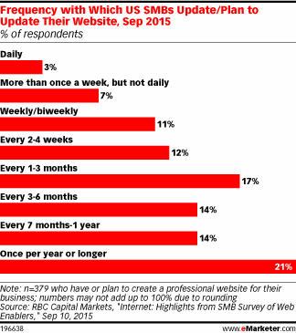 Frequency with Which US SMBs Update/Plan to Update Their Website, Sep 2015 (% of respondents)