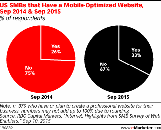 US SMBs that Have a Mobile-Optimized Website, Sep 2014 & Sep 2015 (% of respondents)