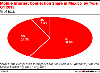 Mobile Internet Connection Share in Mexico, by Type, Q1 2015 (% of total)