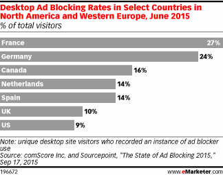 Desktop Ad Blocking Rates in Select Countries in North America and Western Europe, June 2015 (% of total visitors)