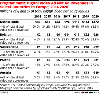 Programmatic Digital Video Ad Net Ad Revenues in Select Countries in Europe, 2014-2020 (millions of € and % of total digital video net ad revenues)