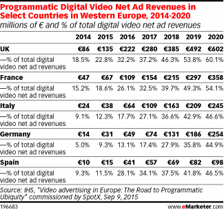 Programmatic Digital Video Net Ad Revenues in Select Countries in Western Europe, 2014-2020 (millions of € and % of total digital video net ad revenues)