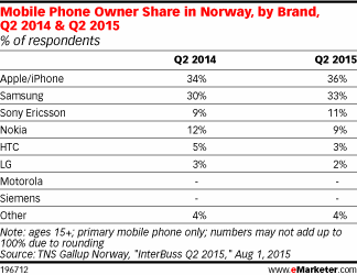 Mobile Phone Owner Share in Norway, by Brand, Q2 2014 & Q2 2015 (% of respondents)