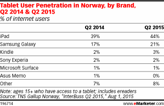 Tablet User Penetration in Norway, by Brand, Q2 2014 & Q2 2015 (% of internet users)