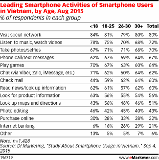 Leading Smartphone Activities of Smartphone Users in Vietnam, by Age, Aug 2015 (% of respondents in each group)