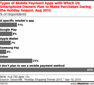 Types of Mobile Payment Apps with Which US Smartphone Owners Plan to Make Purchases During the Holiday Season, Aug 2015 (% of respondents)