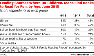 Leading Sources Where UK Children/Teens Find Books to Read for Fun, by Age, June 2015 (% of respondents in each group)