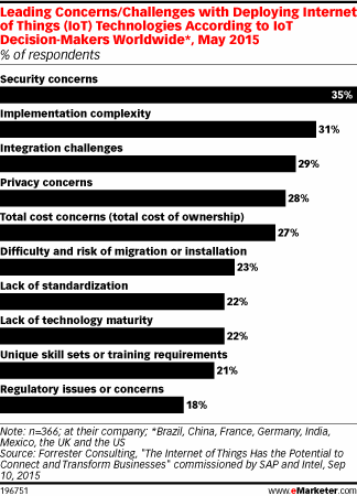 Leading Concerns/Challenges with Deploying Internet of Things (IoT) Technologies According to IoT Decision-Makers Worldwide*, May 2015 (% of respondents)