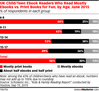 UK Child/Teen Ebook Readers Who Read Mostly Ebooks vs. Print Books for Fun, by Age, June 2015 (% of respondents in each group)